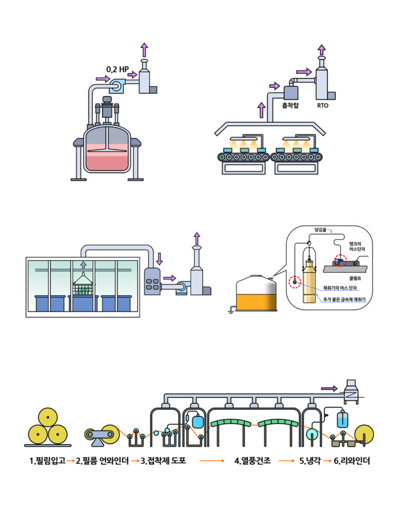 한글 환경부 산하 화학물질안전원의 포스터·브로셔 제작을 위해 복잡한 공정과 장비 흐름을 직관적으로 표현한 도식화 삽화 작업입니다. 공정을 명확하게 전달하는 정확성과 시각적 이해도를 높이는 설계 중심의 일러스트입니다. 영문 This project features industrial process illustrations created for the Chemical Safety Agency under the Ministry of Environment. Complex systems and workflows are visualized clearly to improve comprehension through precise, intuitive diagram-focused artwork. 
